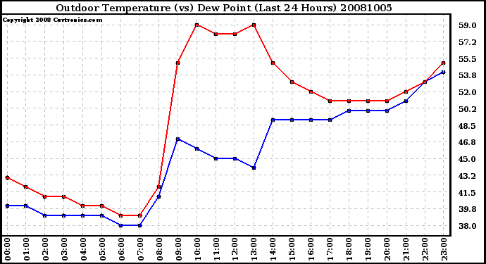 Milwaukee Weather Outdoor Temperature (vs) Dew Point (Last 24 Hours)