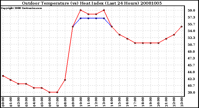 Milwaukee Weather Outdoor Temperature (vs) Heat Index (Last 24 Hours)