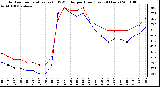 Milwaukee Weather Outdoor Temperature (vs) THSW Index per Hour (Last 24 Hours)