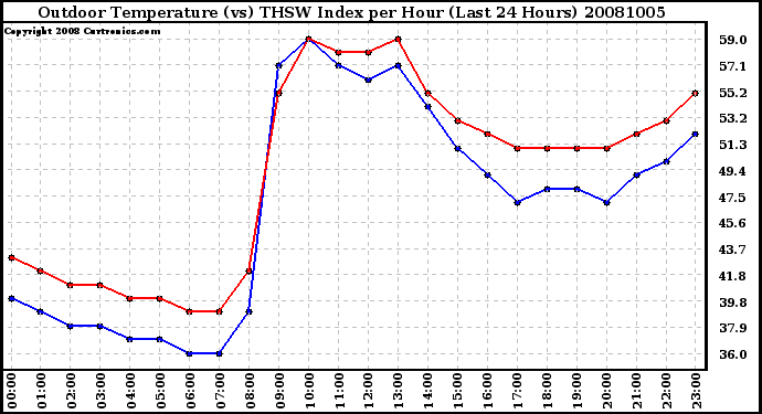 Milwaukee Weather Outdoor Temperature (vs) THSW Index per Hour (Last 24 Hours)