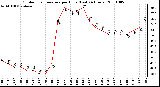 Milwaukee Weather Outdoor Temperature per Hour (Last 24 Hours)