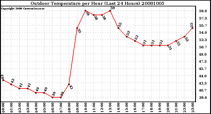 Milwaukee Weather Outdoor Temperature per Hour (Last 24 Hours)