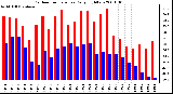 Milwaukee Weather Outdoor Temperature Daily High/Low