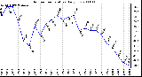 Milwaukee Weather Outdoor Temperature Daily Low