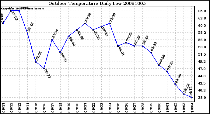 Milwaukee Weather Outdoor Temperature Daily Low