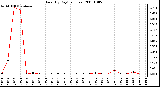 Milwaukee Weather Rain (By Day) (inches)