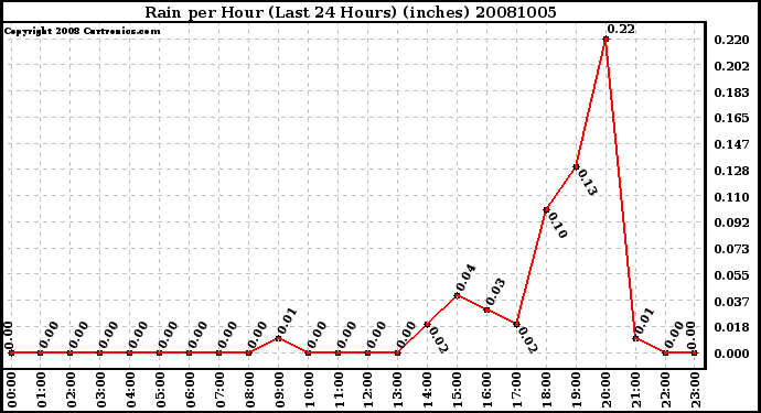 Milwaukee Weather Rain per Hour (Last 24 Hours) (inches)