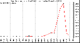 Milwaukee Weather Rain Rate per Hour (Last 24 Hours) (Inches/Hour)