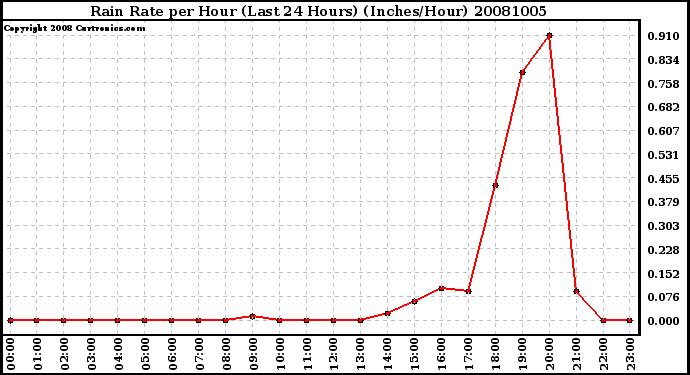 Milwaukee Weather Rain Rate per Hour (Last 24 Hours) (Inches/Hour)