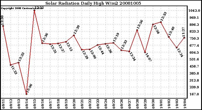 Milwaukee Weather Solar Radiation Daily High W/m2