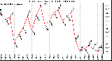 Milwaukee Weather THSW Index Daily High (F)