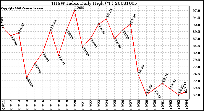 Milwaukee Weather THSW Index Daily High (F)