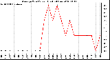 Milwaukee Weather Average Wind Speed (Last 24 Hours)