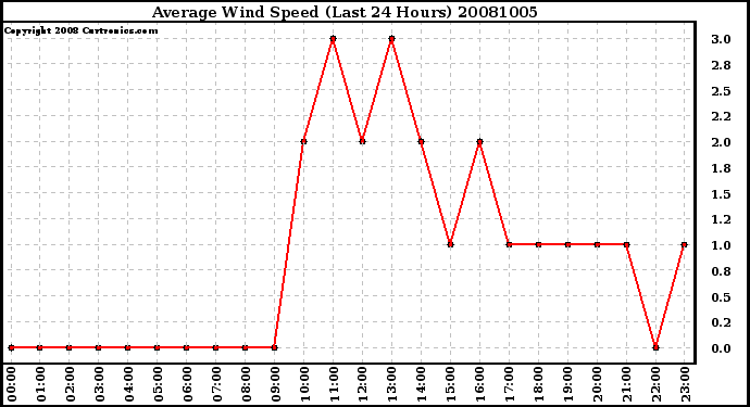 Milwaukee Weather Average Wind Speed (Last 24 Hours)