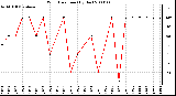 Milwaukee Weather Wind Direction (By Day)