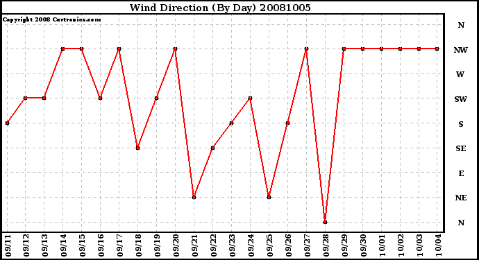 Milwaukee Weather Wind Direction (By Day)