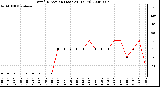 Milwaukee Weather Wind Direction (Last 24 Hours)