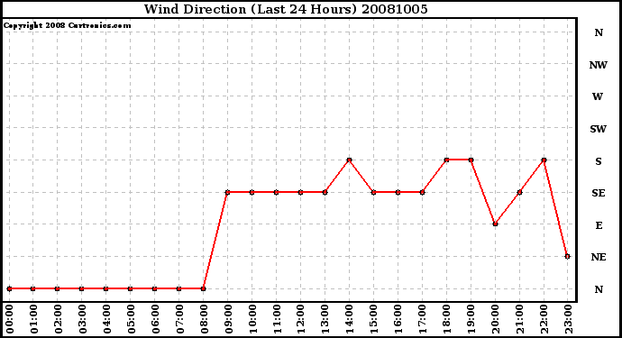 Milwaukee Weather Wind Direction (Last 24 Hours)