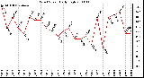 Milwaukee Weather Wind Speed Daily High