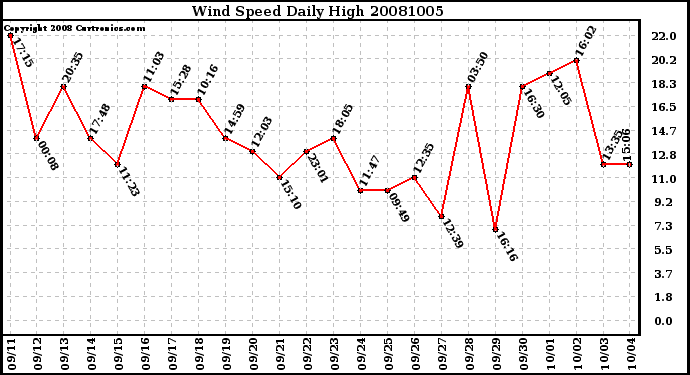 Milwaukee Weather Wind Speed Daily High