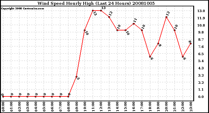 Milwaukee Weather Wind Speed Hourly High (Last 24 Hours)