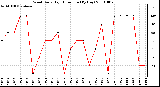 Milwaukee Weather Wind Daily High Direction (By Day)