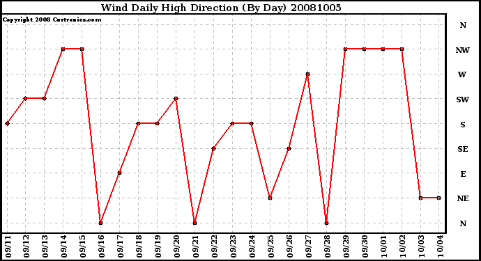 Milwaukee Weather Wind Daily High Direction (By Day)