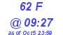 Milwaukee Weather THSW Index High Today