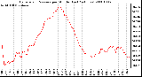 Milwaukee Weather Barometric Pressure per Minute (Last 24 Hours)