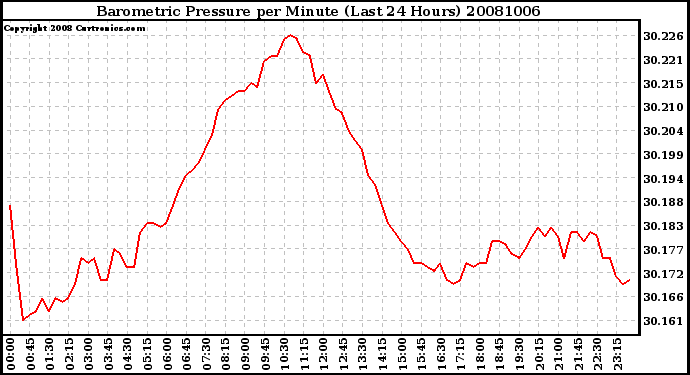 Milwaukee Weather Barometric Pressure per Minute (Last 24 Hours)