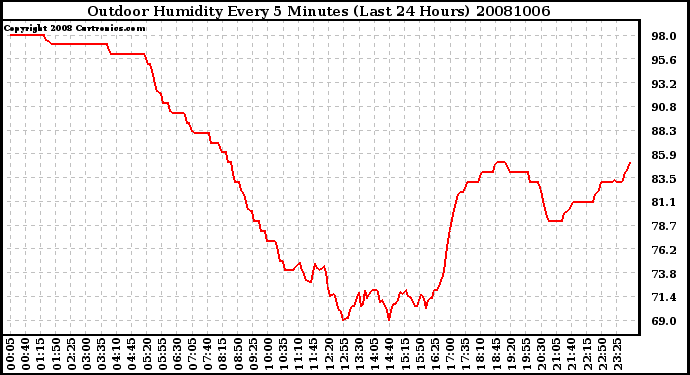 Milwaukee Weather Outdoor Humidity Every 5 Minutes (Last 24 Hours)