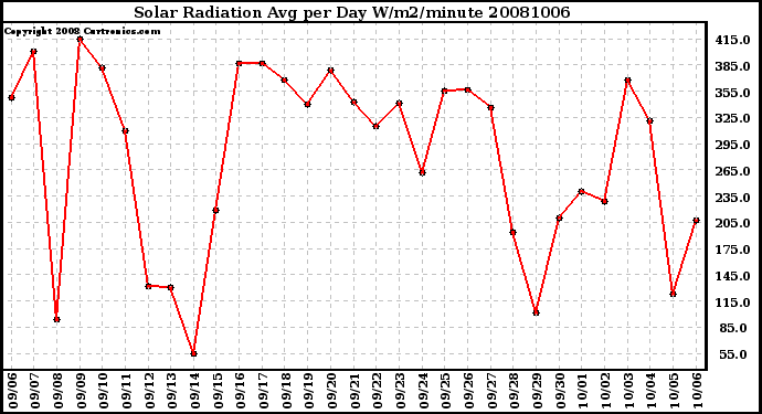 Milwaukee Weather Solar Radiation Avg per Day W/m2/minute