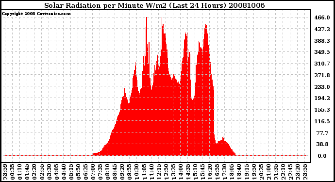 Milwaukee Weather Solar Radiation per Minute W/m2 (Last 24 Hours)