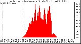 Milwaukee Weather Solar Radiation & Day Average per Minute W/m2 (Today)