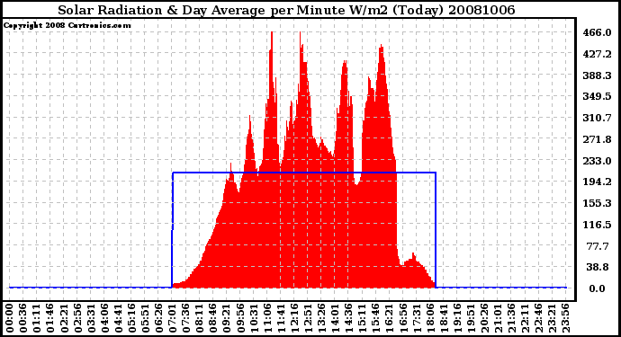 Milwaukee Weather Solar Radiation & Day Average per Minute W/m2 (Today)