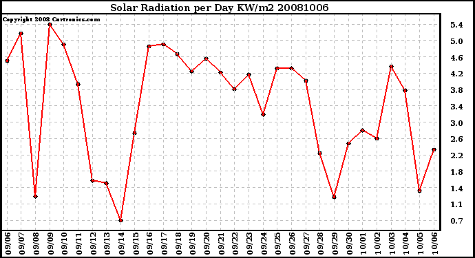 Milwaukee Weather Solar Radiation per Day KW/m2