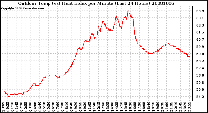 Milwaukee Weather Outdoor Temp (vs) Heat Index per Minute (Last 24 Hours)