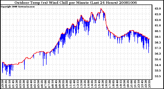 Milwaukee Weather Outdoor Temp (vs) Wind Chill per Minute (Last 24 Hours)