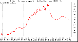 Milwaukee Weather Outdoor Temperature per Minute (Last 24 Hours)