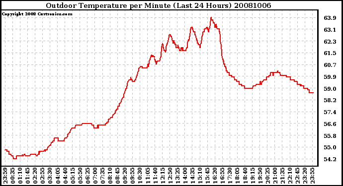 Milwaukee Weather Outdoor Temperature per Minute (Last 24 Hours)