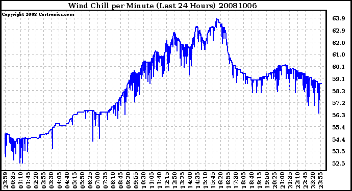 Milwaukee Weather Wind Chill per Minute (Last 24 Hours)