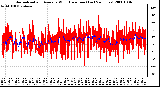 Milwaukee Weather Normalized and Average Wind Direction (Last 24 Hours)