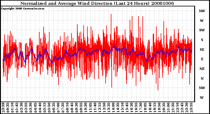 Milwaukee Weather Normalized and Average Wind Direction (Last 24 Hours)