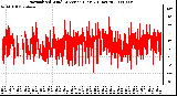 Milwaukee Weather Normalized Wind Direction (Last 24 Hours)