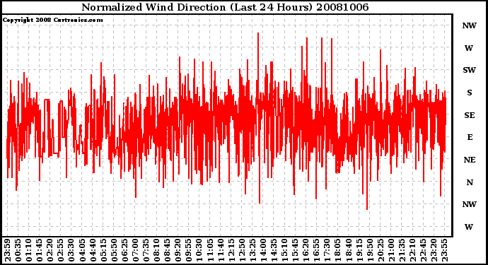 Milwaukee Weather Normalized Wind Direction (Last 24 Hours)