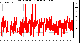 Milwaukee Weather Wind Direction (Last 24 Hours)