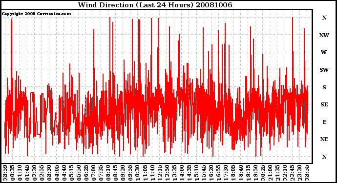 Milwaukee Weather Wind Direction (Last 24 Hours)