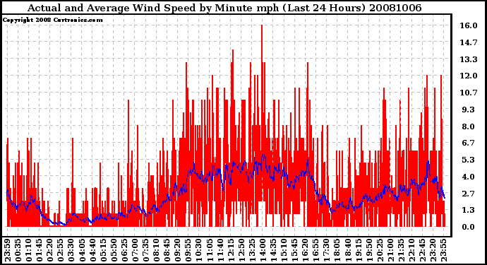 Milwaukee Weather Actual and Average Wind Speed by Minute mph (Last 24 Hours)