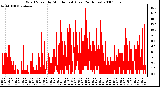 Milwaukee Weather Wind Speed by Minute mph (Last 24 Hours)