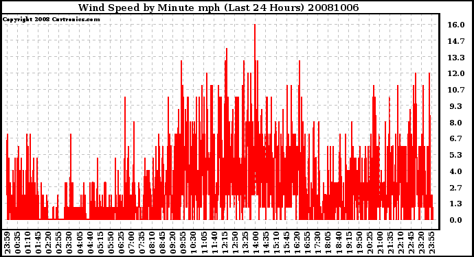 Milwaukee Weather Wind Speed by Minute mph (Last 24 Hours)